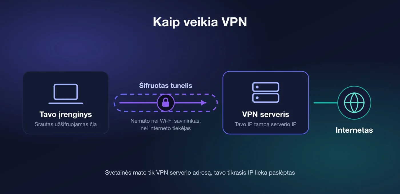 Kaip veikia VPN: įrenginio srautas šifruotu tuneliu keliauja per VPN serverį į internetą